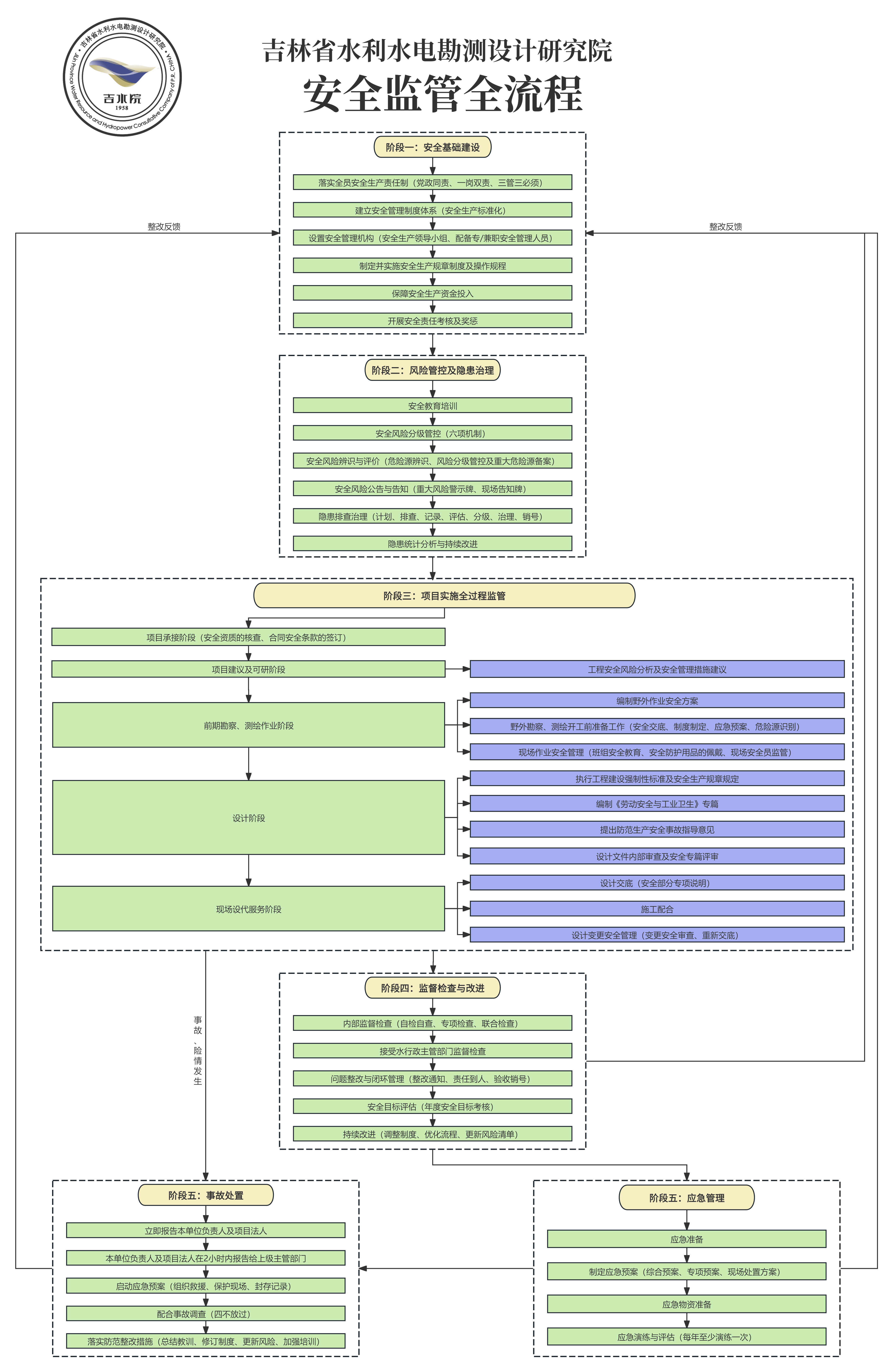 安全监管全流程图定.png